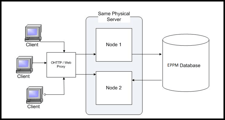 P6 EPPM Vertical Clustering Deployment