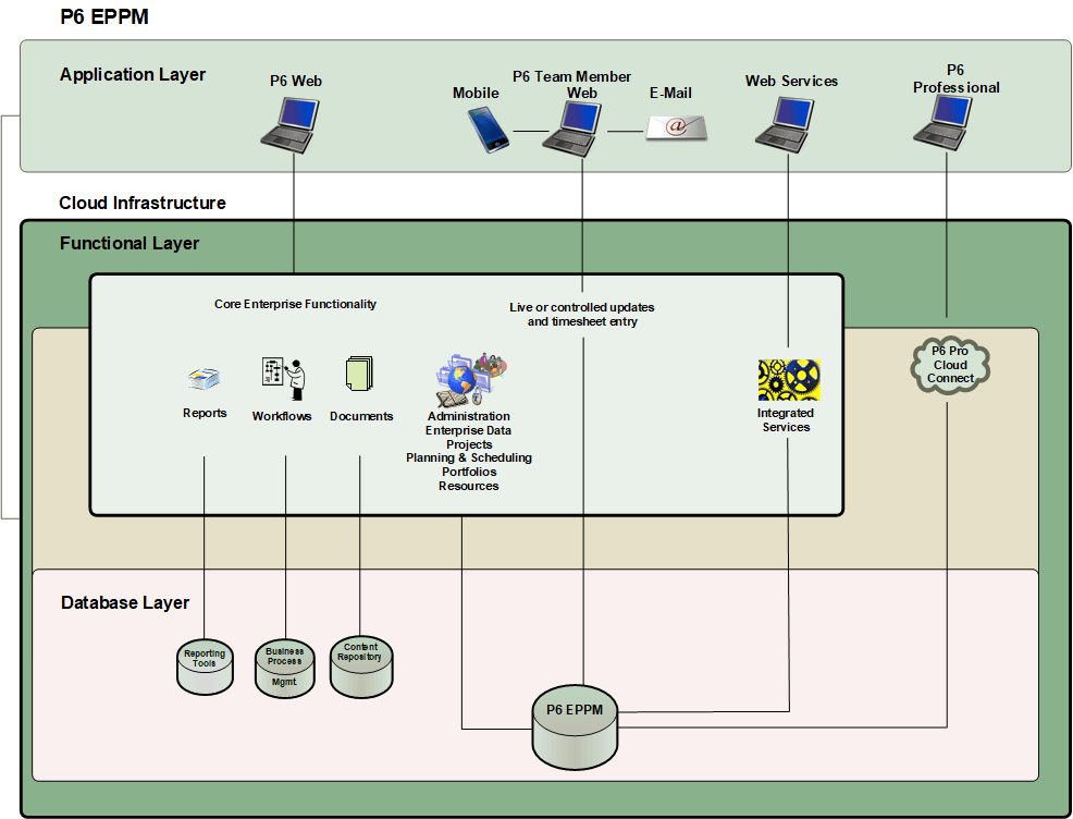 P6 EPPM Diagram