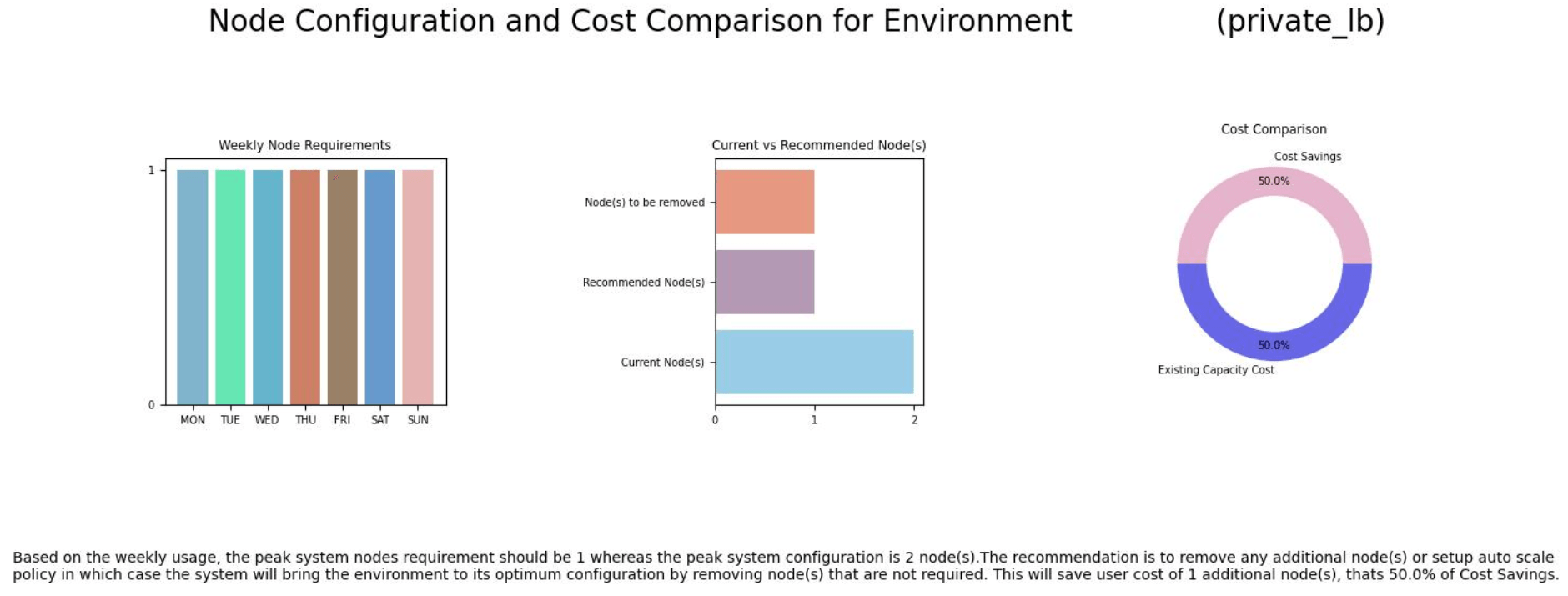 Weekly Recommendation Chart Available by Clicking on Push Notifications