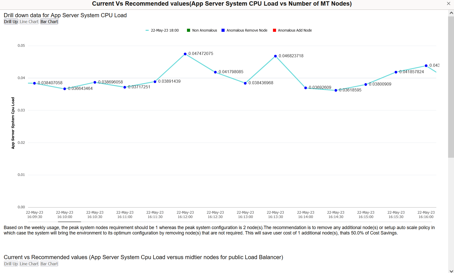 Hourly Drill Down Line Chart