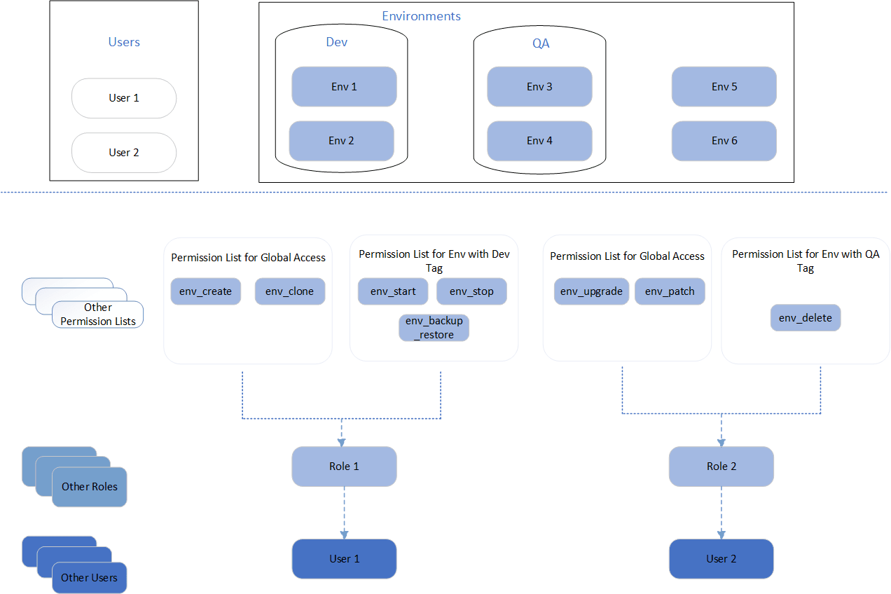Example illustrating Role Based Security