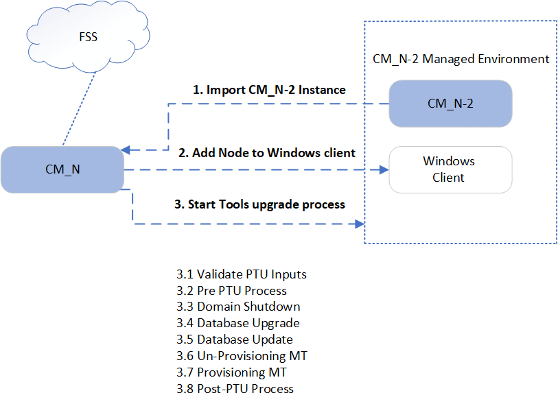 PeopleTools Upgrade Process