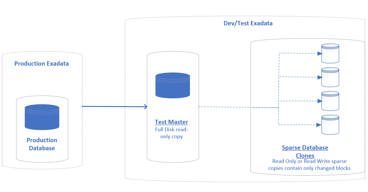 High level architecture of Exadata Sparse Cloning