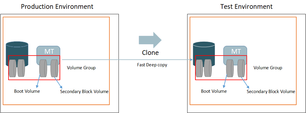 Fast Clone for Compute