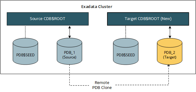 PDB Cloning to New CDB for Exadata