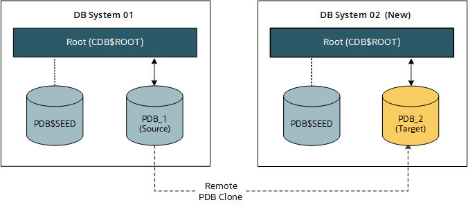 PDB Cloning to New CDB for DB System