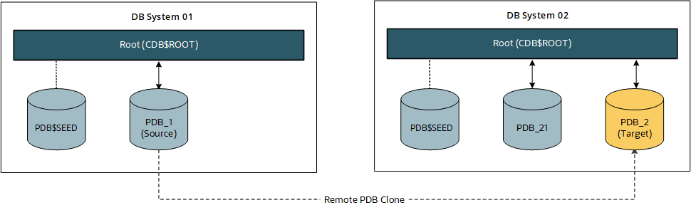 Remote PDB cloning in DB System