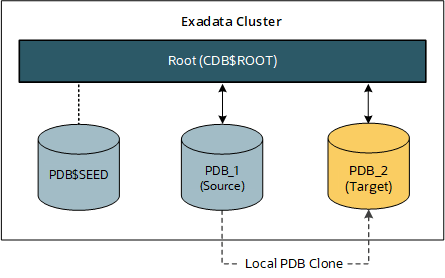 Local PDB cloning in Exadata