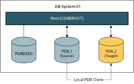 Local PDB cloning in DB System