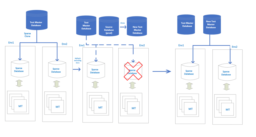 Refresh Excluding Child Sparse Environments