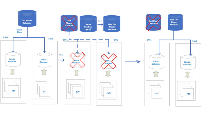 Refresh All Child Sparse Environments