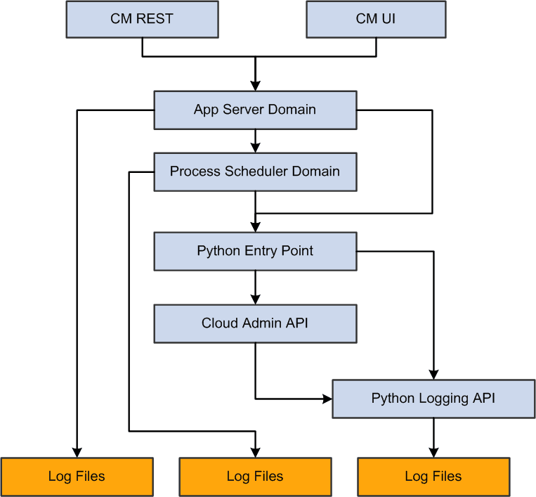 Logging Process Overview in Cloud Manager