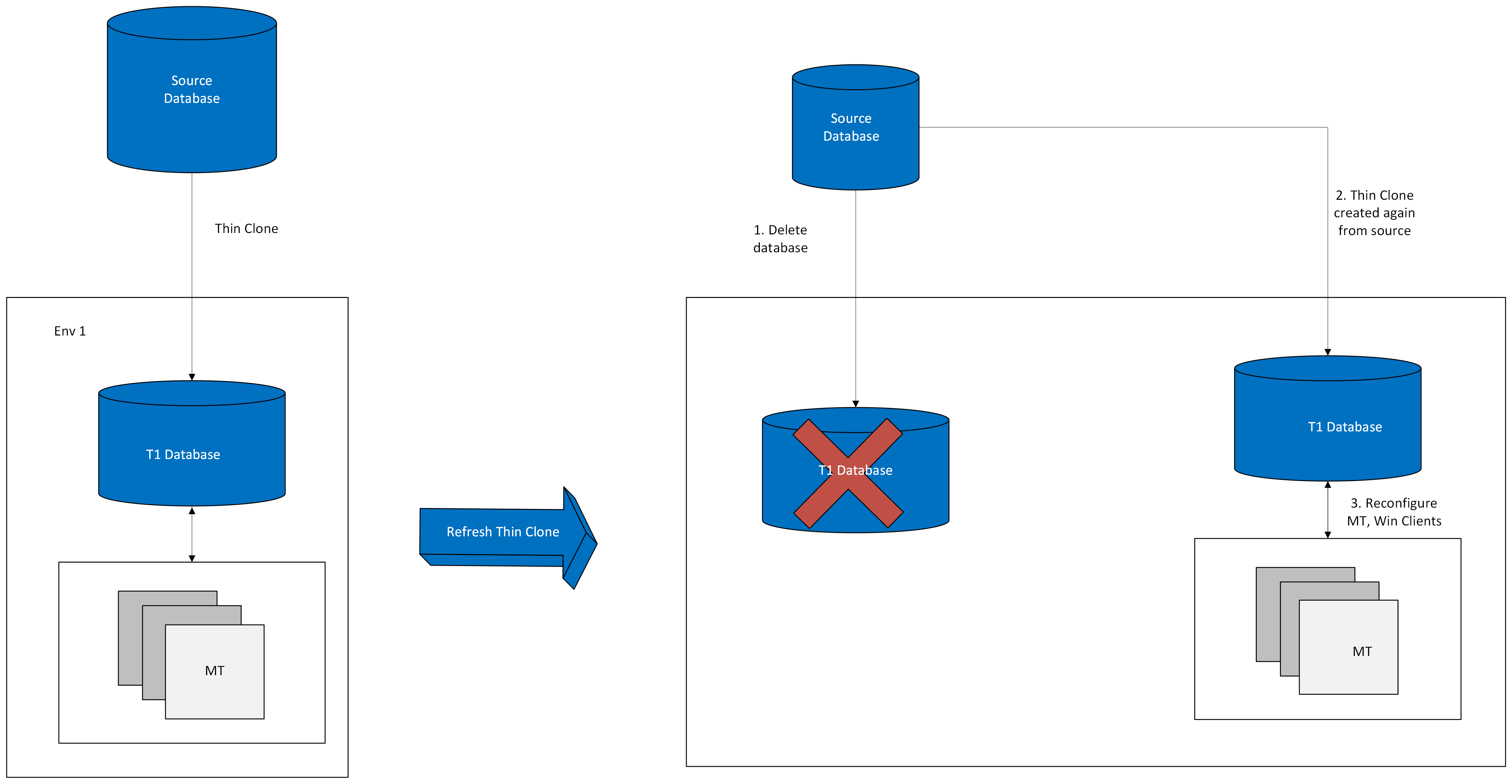 High level architecture of Exascale thin clone refresh
