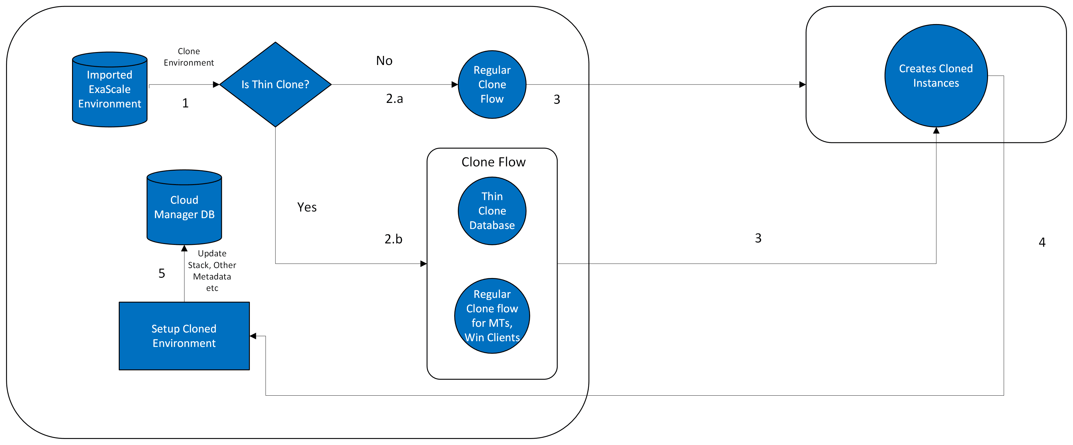 High level architecture of Exascale thin clone flow