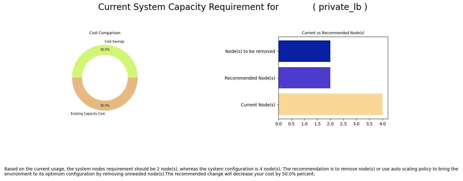 Current capacity requirement and cost comparison for removing nodes