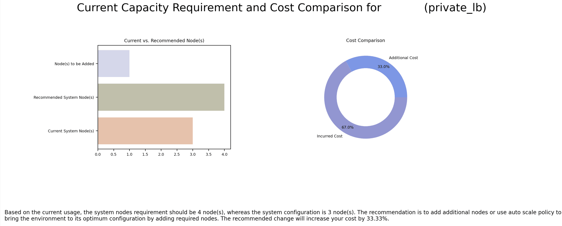 Current capacity requirement and cost comparison for adding nodes
