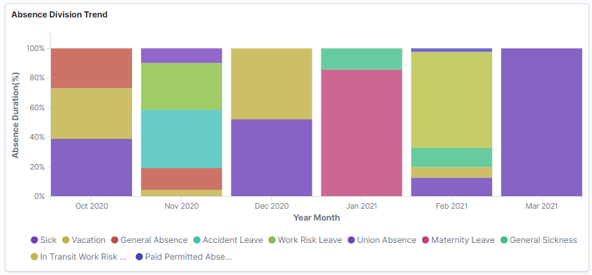 Absence Division Trend