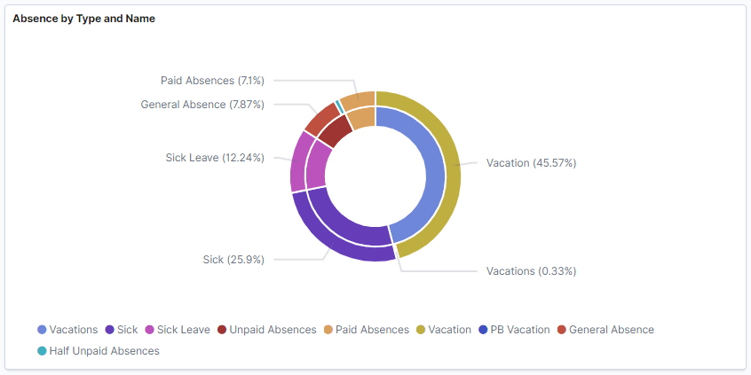 Absence by Type and Name