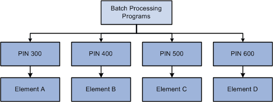 Elements are accessed by pin number rather than element name