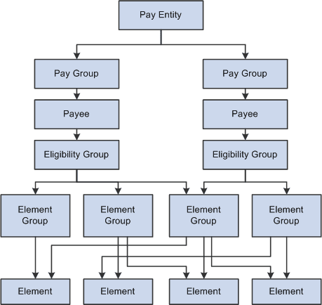 Organizational structure of Absence Management