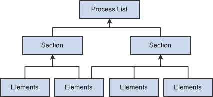 Processing structure of Absence Management