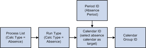Preparing for absence processes