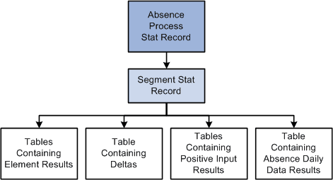 Relationships between batch processing output tables