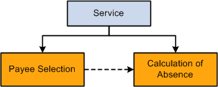 The Service program is the batch processing starting point