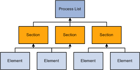 Relationship between process list, sections, and elements