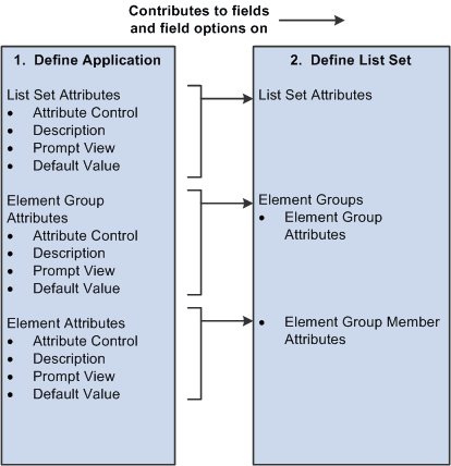 How application definitions contribute to list set setup
