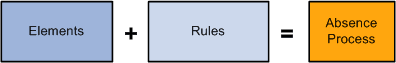 Elements are manipulated by rules to create the absence management process