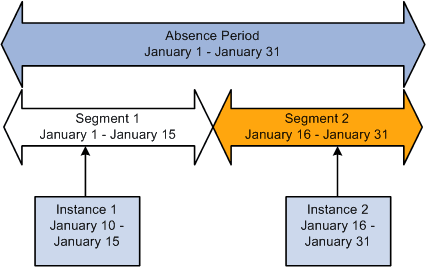 Events divided into multiple instances because of segmentation