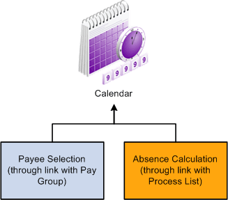 Calendar ties the entire process together