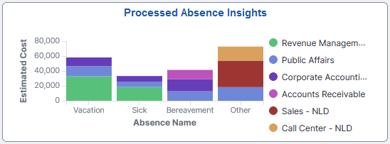 Processed Absence Insights Tile