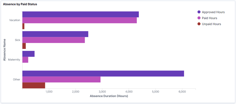 Absence by Paid Status Visualization