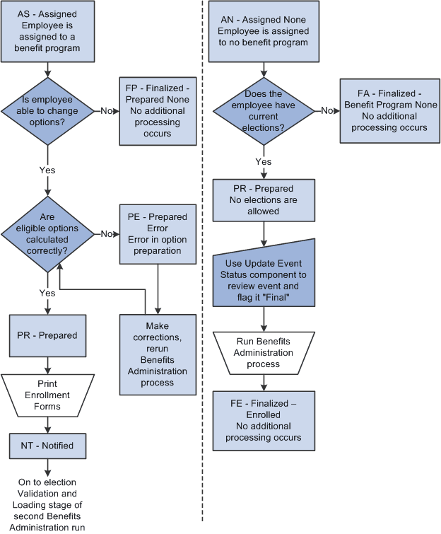 Process status flow for option preparation