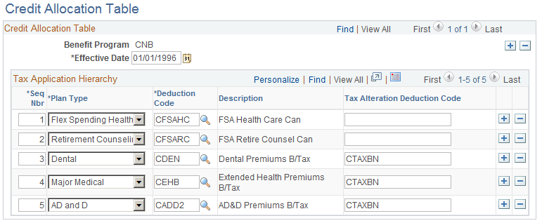Credit Allocation Table page