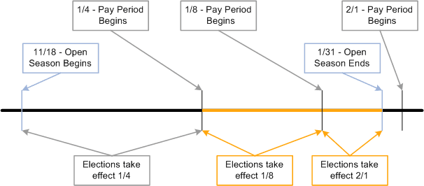 Floating event dates process