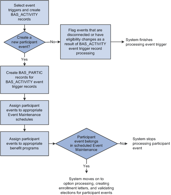 Event maintenance scheduling and program assignment flowchart
