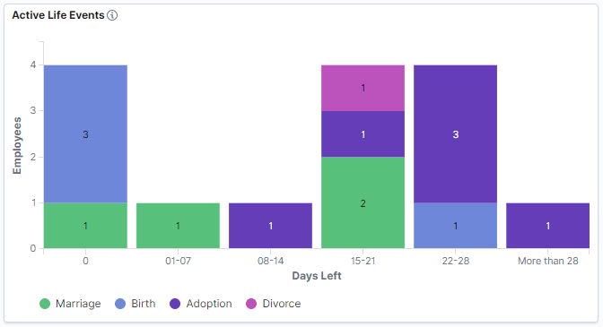 Active Life Events visualization