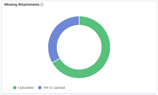 Missing Attachments visualization