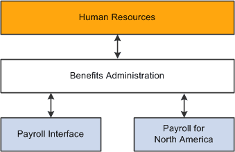 eBenefits integration flow with other PeopleSoft applications