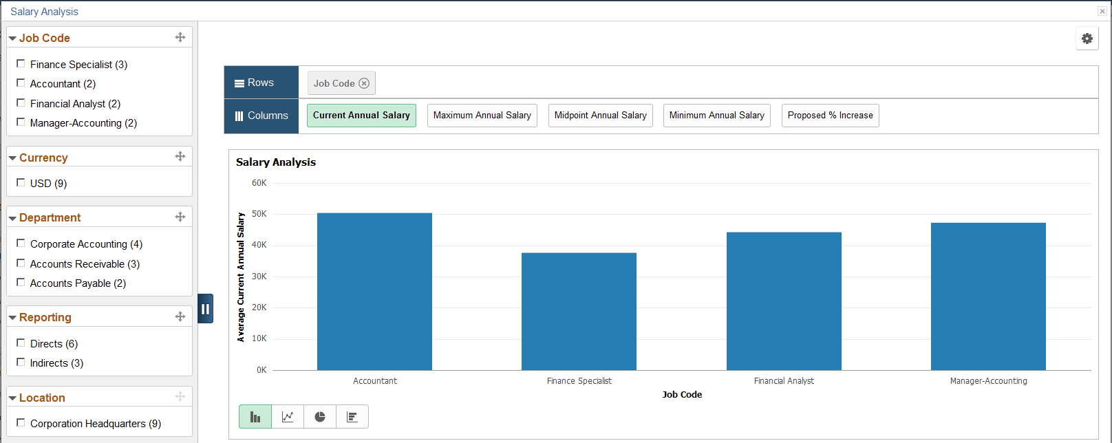 Salary Analysis pivot chart with job code as X-axis