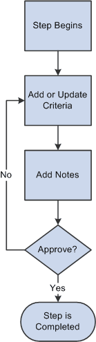 Define criteria process showing the steps for modifying evaluation criteria