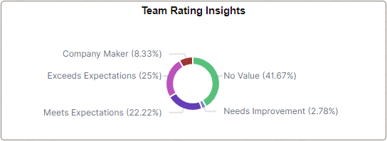 Team Rating Insights tile
