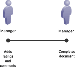 No Approval, No Employee Review Process