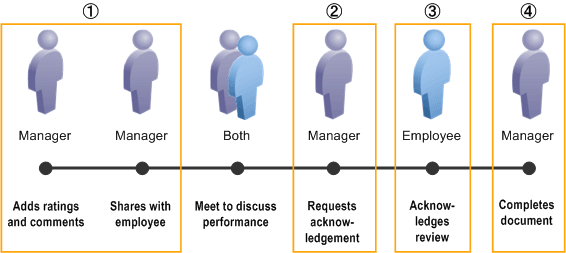 No Approval, With Employee Review Process - 4-Step