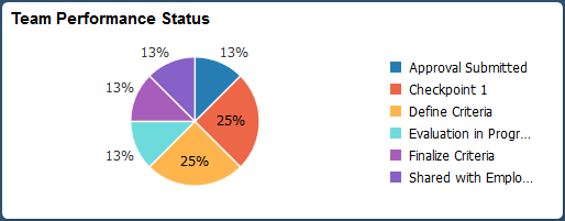 (Tablet) Team Performance Status tile