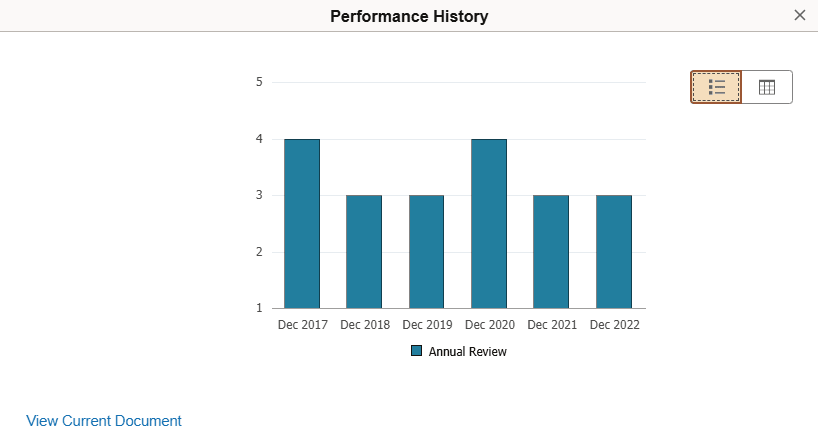 Performance History page in chart view when an employee has reviews for the same performance document type