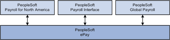 ePay integration flow with other PeopleSoft applications